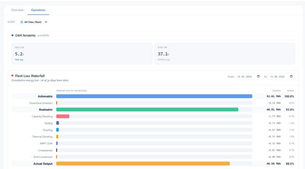 SolarKey dashboard showing live monitoring across a multi-vendor solar portfolio